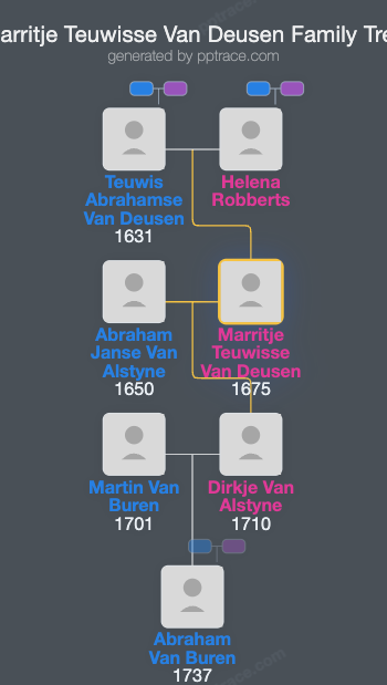 Marritje Teuwisse Van Deusen family tree overview