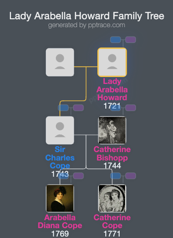 Lady Arabella Howard family tree overview