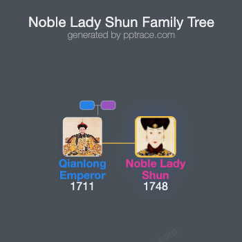Noble Lady Shun family tree overview