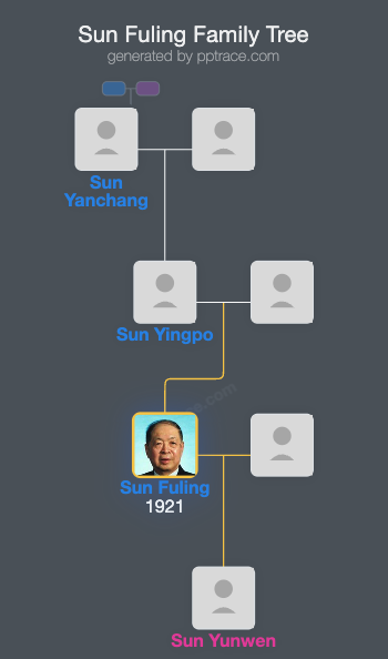 Sun Fuling family tree overview
