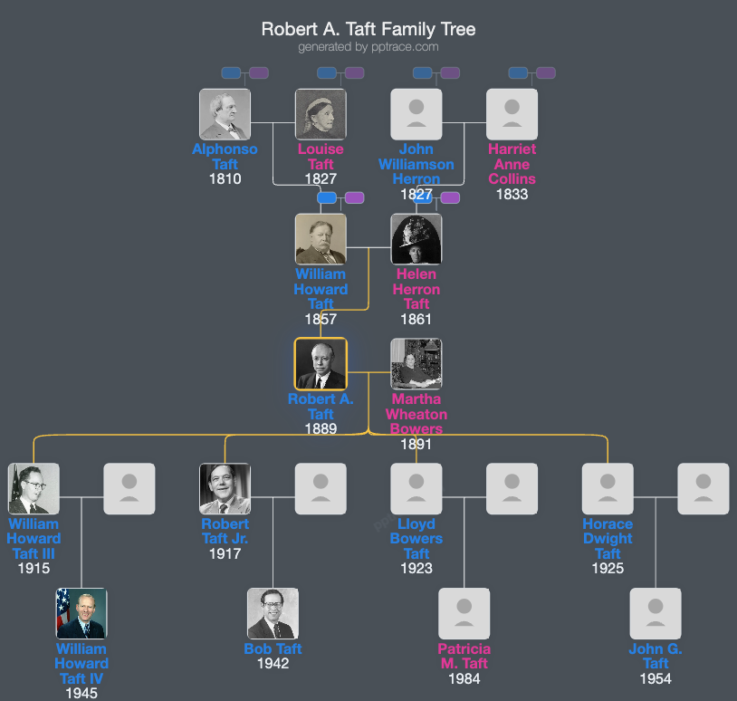 Robert A. Taft family tree overview