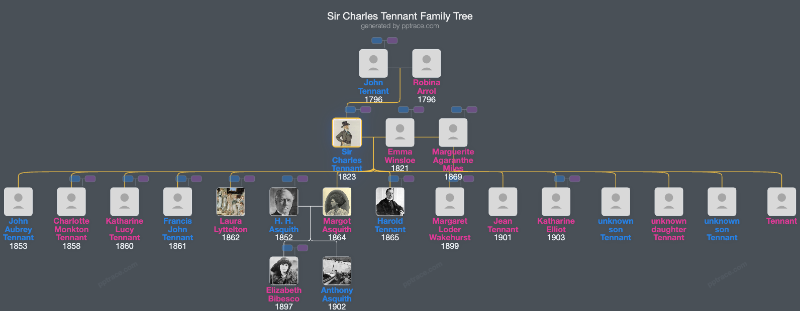 Sir Charles Tennant, 1st Baronet family tree overview