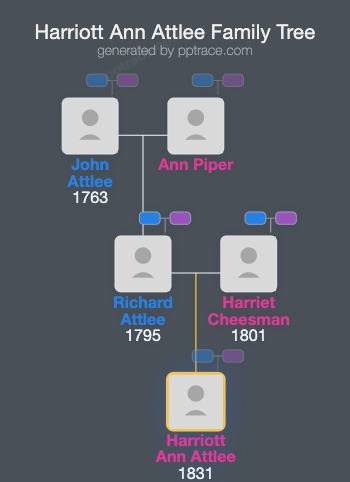Harriott Ann Attlee family tree overview