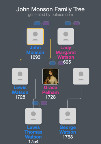 John Monson, 1st Baron Monson family tree overview