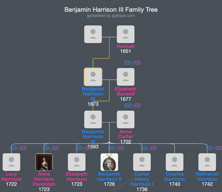 Benjamin Harrison III family tree overview