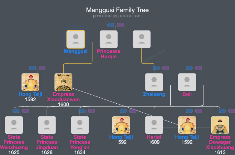 Manggusi family tree overview