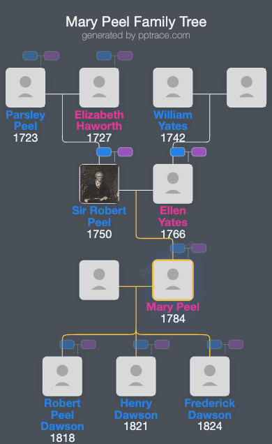 Mary Peel family tree overview