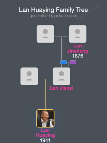 Lan Huaying family tree overview