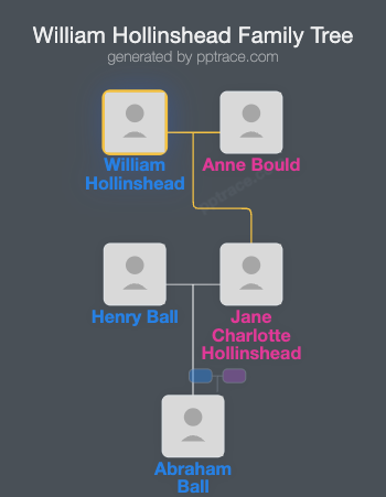 William Hollinshead family tree overview