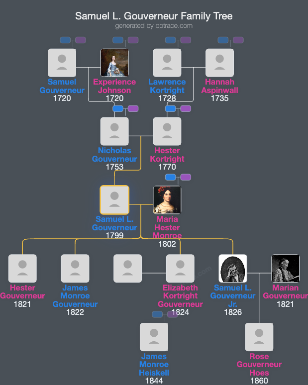 Samuel L. Gouverneur family tree overview