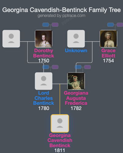 Georgina Cavendish-Bentinck family tree overview