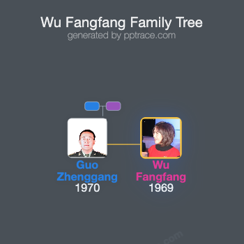 Wu Fangfang family tree overview