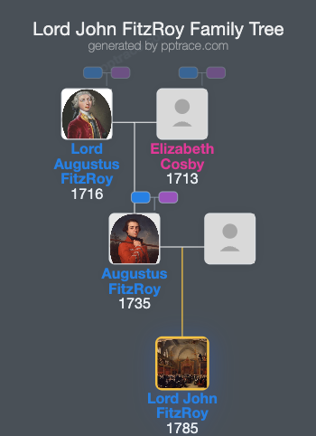 Lord John FitzRoy family tree overview