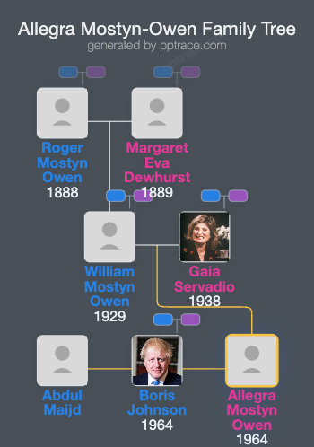 Allegra Mostyn-Owen family tree overview
