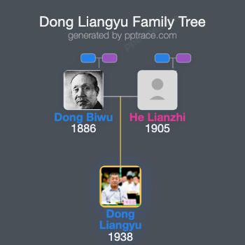Dong Liangyu family tree overview