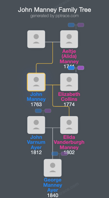 John Manney family tree overview