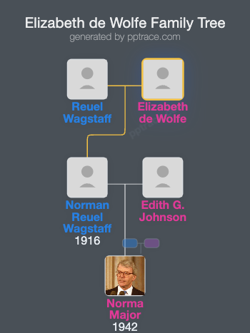 Elizabeth De Wolfe family tree overview