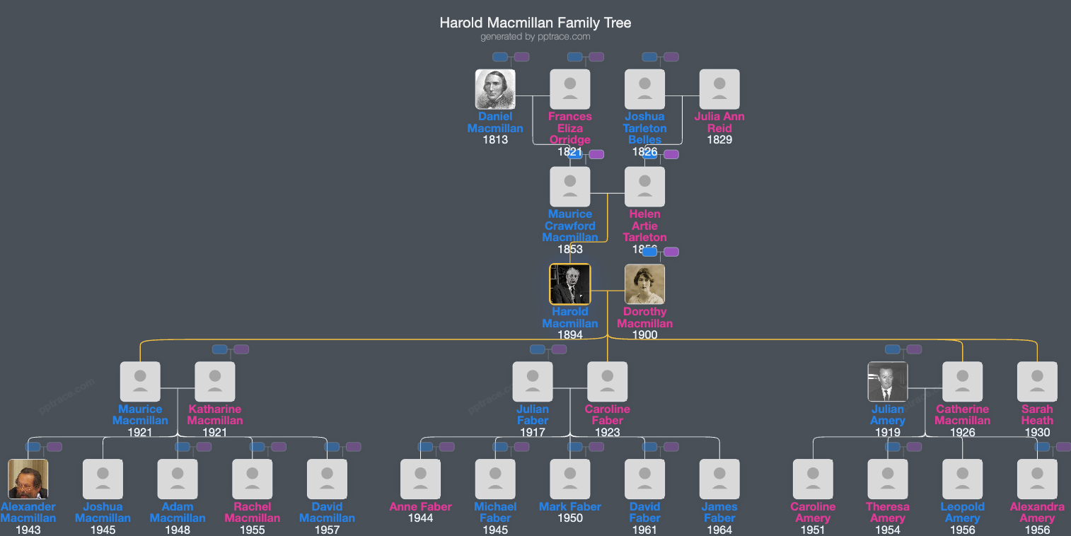Harold Macmillan family tree overview