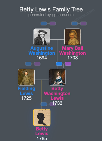 Betty Lewis family tree overview