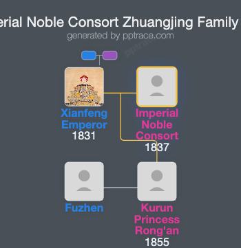 Imperial Noble Consort Zhuangjing family tree overview