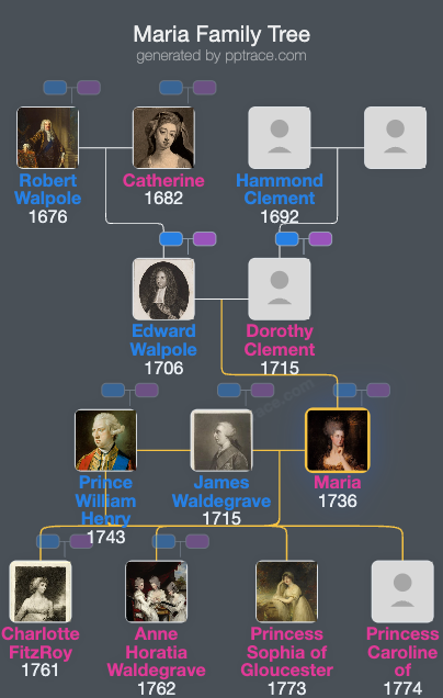 Maria, Duchess Of Gloucester And Edinburgh family tree overview