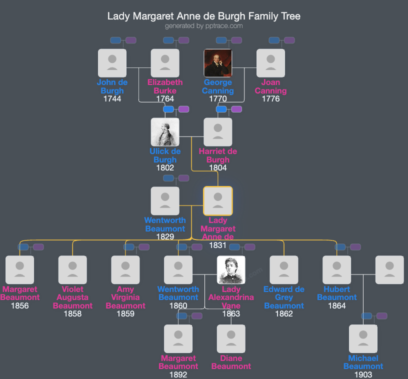 Lady Margaret Anne De Burgh family tree overview