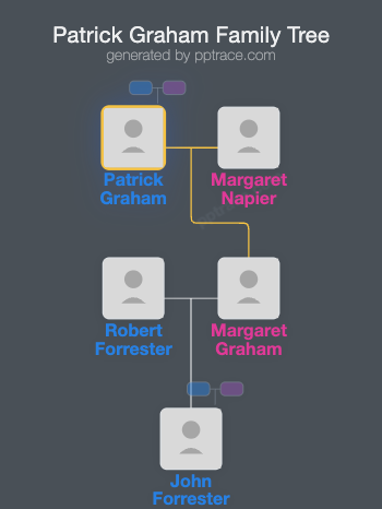 Patrick Graham, Of Leitchtown family tree overview