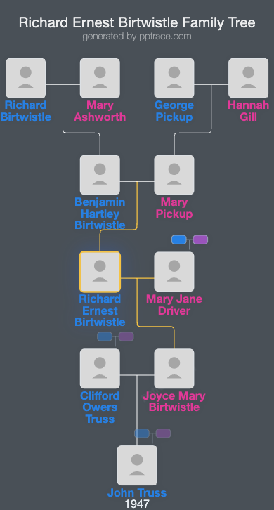 Richard Ernest Birtwistle family tree overview