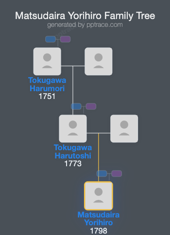 Matsudaira Yorihiro family tree overview