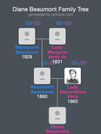 Diane Beaumont family tree overview