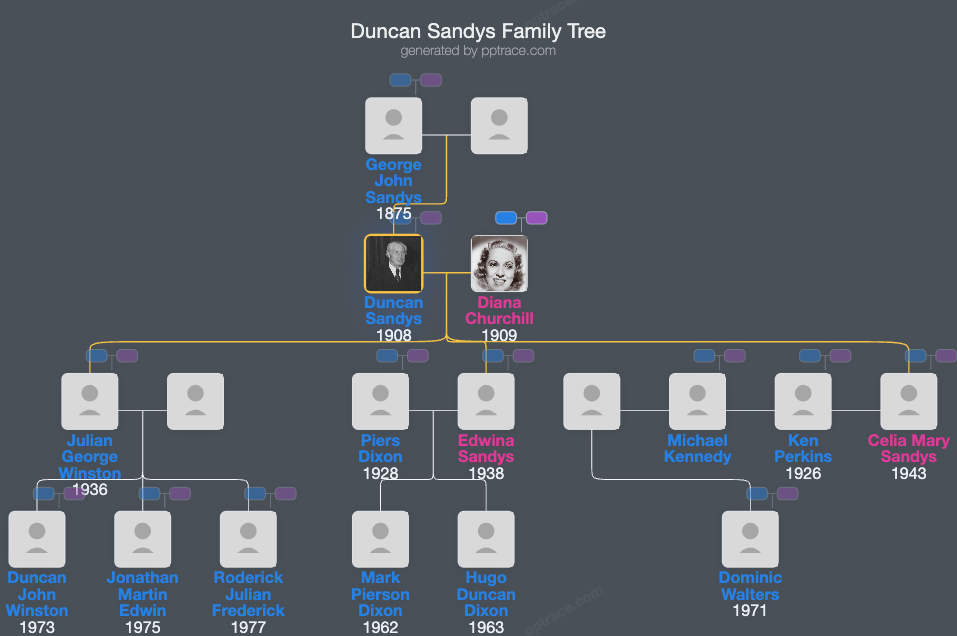 Duncan Sandys family tree overview