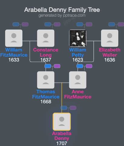 Arabella Denny family tree overview