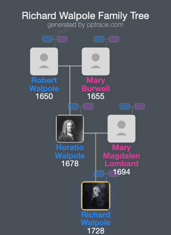 Richard Walpole family tree overview