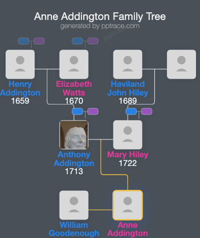 Anne Addington family tree overview