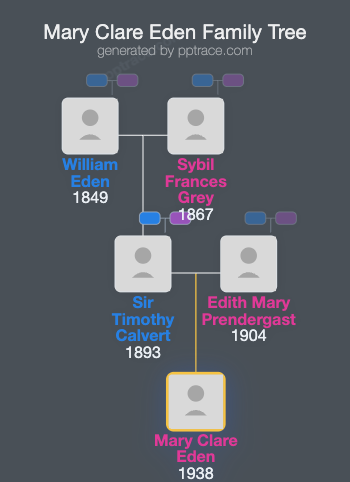 Mary Clare Eden family tree overview