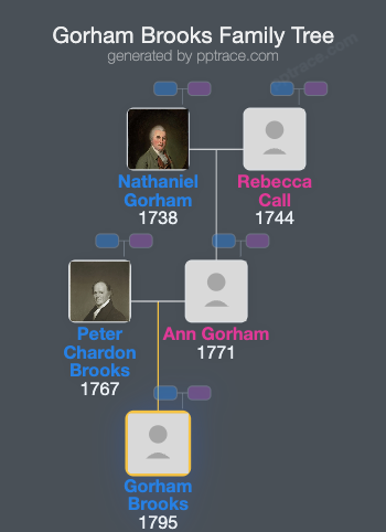 Gorham Brooks family tree overview