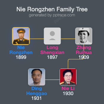 Nie Rongzhen family tree overview