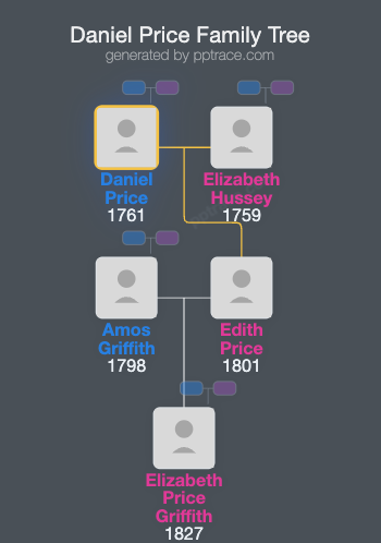 Daniel Price family tree overview