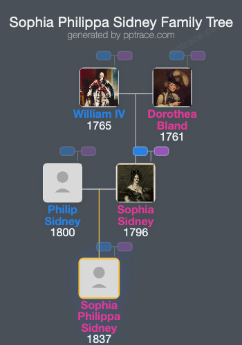 Sophia Philippa Sidney family tree overview