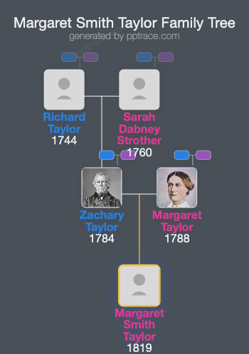 Margaret Smith Taylor family tree overview