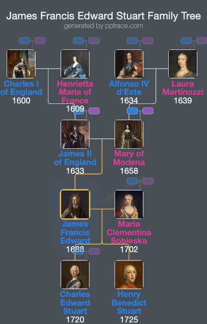 James Francis Edward Stuart, Prince Of Wales family tree overview