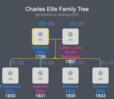 Charles Ellis, 6th Baron Howard De Walden family tree overview