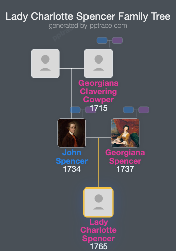 Lady Charlotte Spencer family tree overview