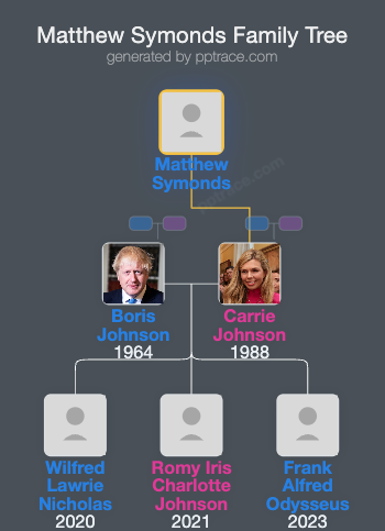 Matthew Symonds family tree overview