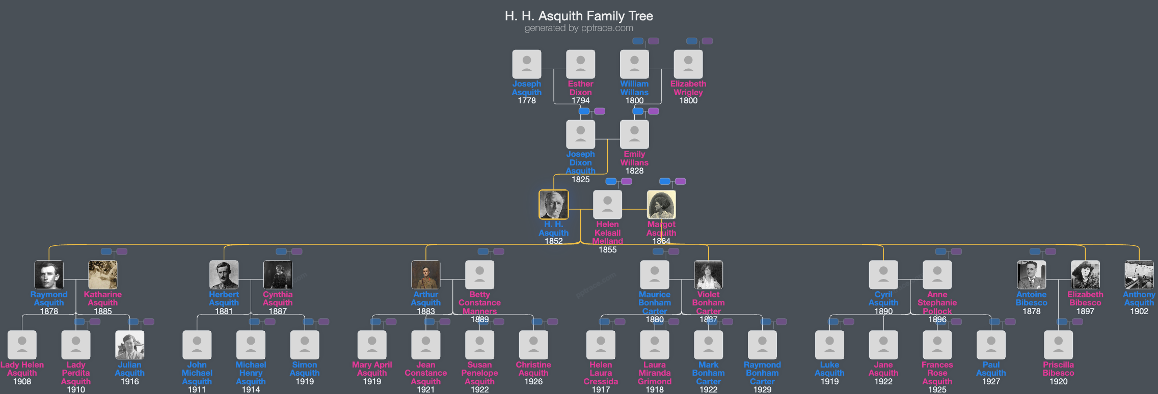 H. H. Asquith family tree overview