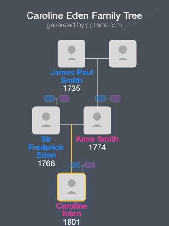 Caroline Eden family tree overview