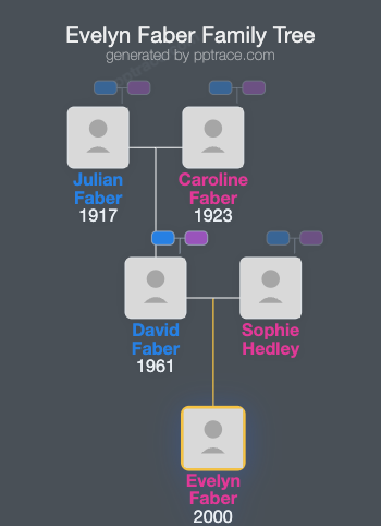 Evelyn Faber family tree overview