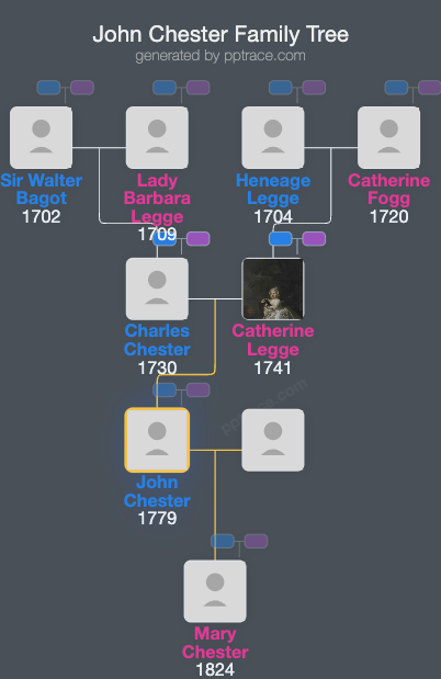 John Chester family tree overview