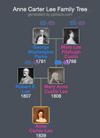 Anne Carter Lee family tree overview