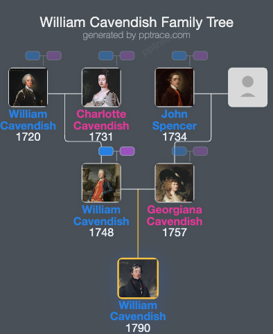 William Cavendish, 6th Duke Of Devonshire family tree overview